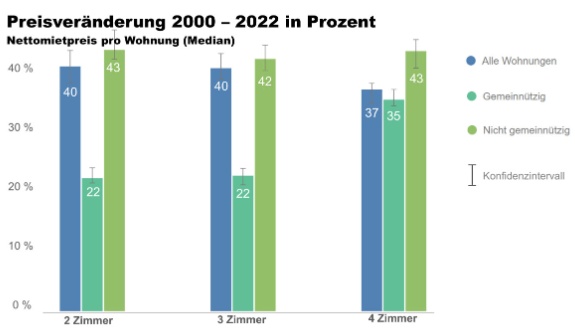 Tabelle 1: Veränderung Nettomietpreise 2000 – 2022