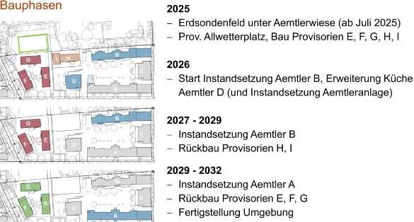 Bauphasen Sanierung Aemtler-Schulhäuser